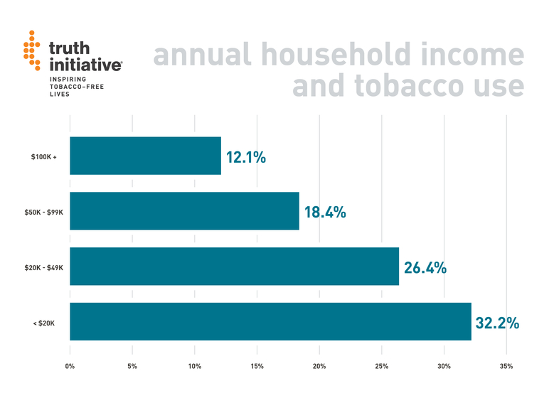 Economics of tobacco education, and smoking